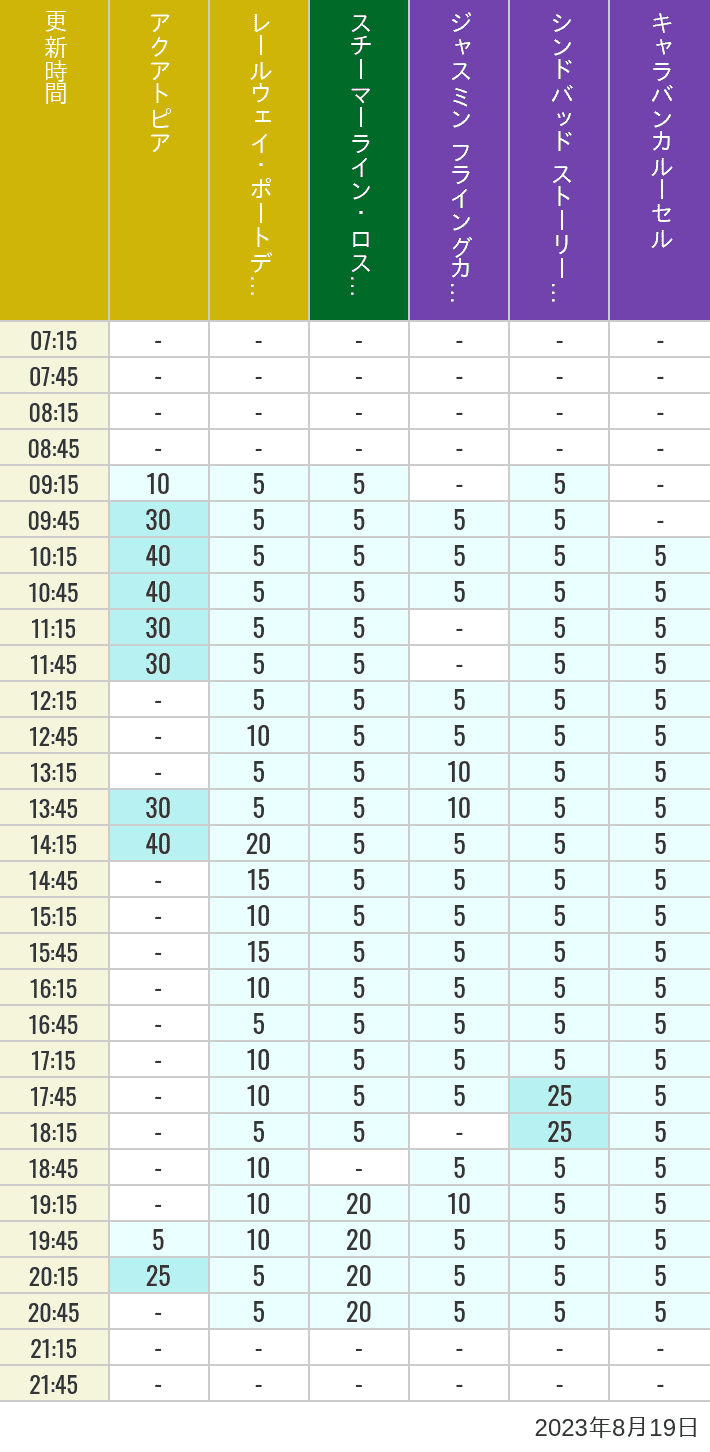 2023年8月19日（土）のアクアトピア レールウェイ・ポートディスカバリー スチーマーライン・ロストリバーデルタ ジャスミン フライングカーペット シンドバッド ストーリーブック ヴォヤッジ キャラバンカルーセルの待ち時間を7時から21時まで時間別に記録した表