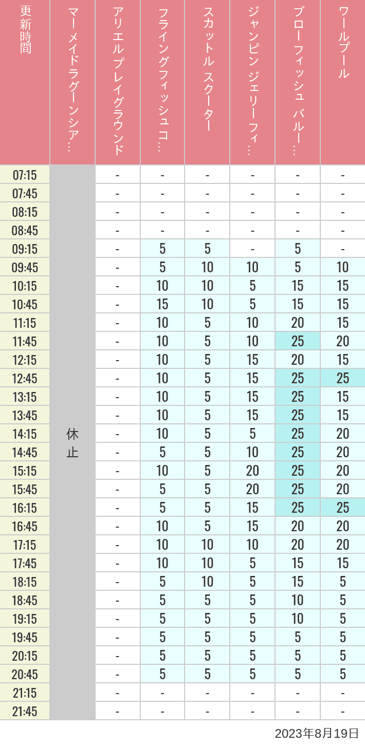 Table of wait times for Mermaid Lagoon ', Ariel's Playground, Flying Fish Coaster, Scuttle's Scooters, Jumpin' Jellyfish, Balloon Race and The Whirlpool on August 19, 2023, recorded by time from 7:00 am to 9:00 pm.