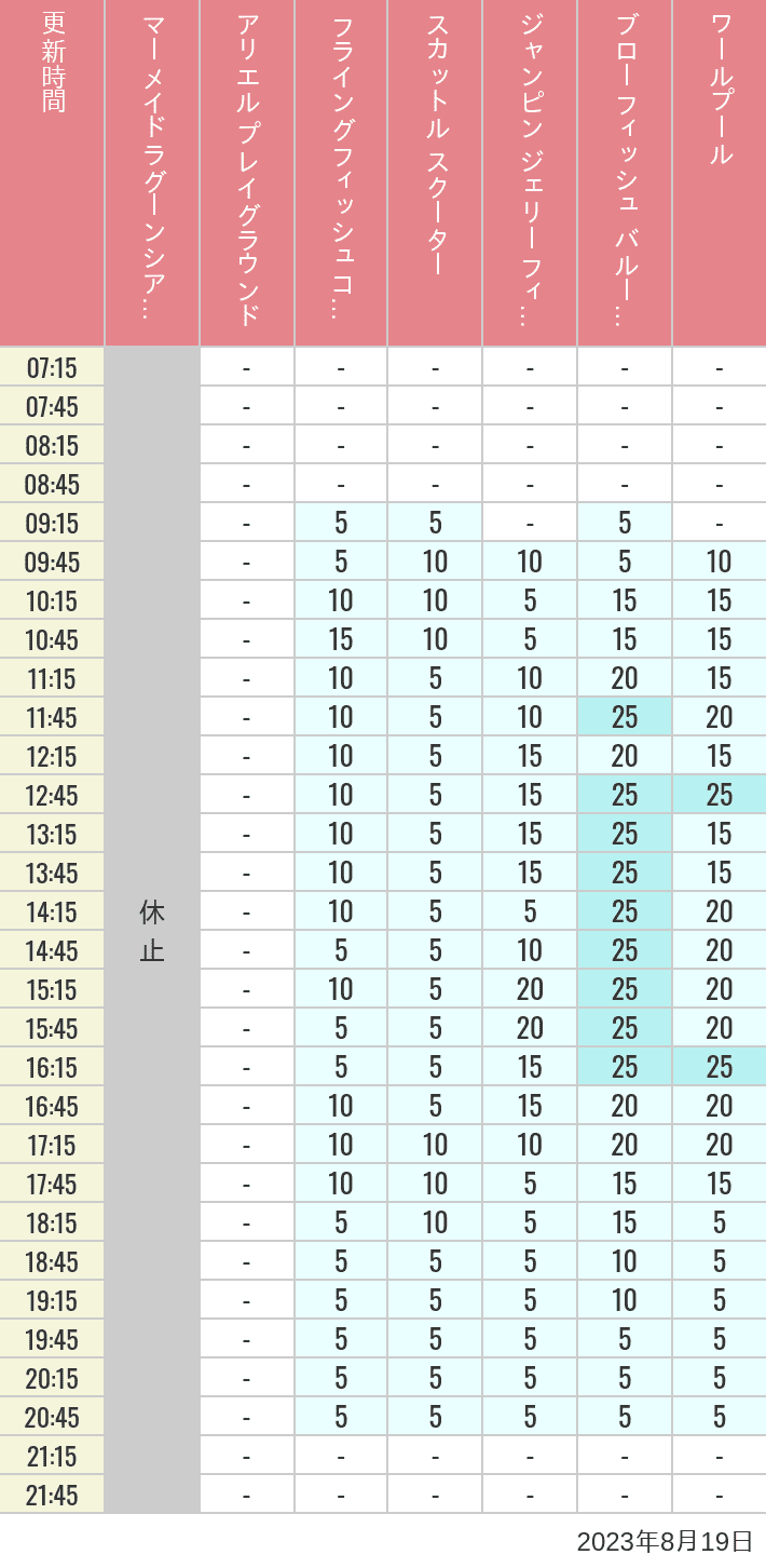 2023年8月19日（土）のマーメイドラグーンシアター アリエル プレイグラウンド フライングフィッシュコースター スカットル スクーター ジャンピン ジェリーフィッシュ ブローフィッシュ バルーンレース ワールプールの待ち時間を7時から21時まで時間別に記録した表