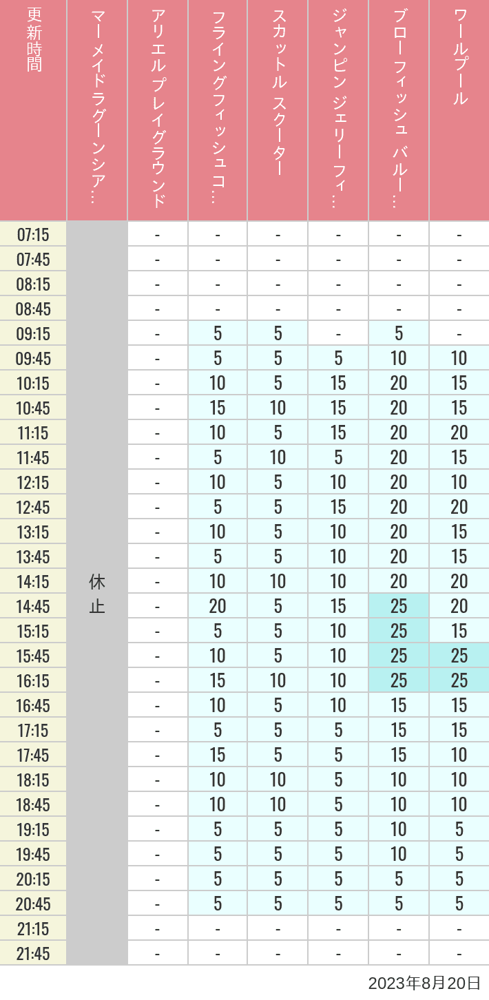 Table of wait times for Mermaid Lagoon ', Ariel's Playground, Flying Fish Coaster, Scuttle's Scooters, Jumpin' Jellyfish, Balloon Race and The Whirlpool on August 20, 2023, recorded by time from 7:00 am to 9:00 pm.