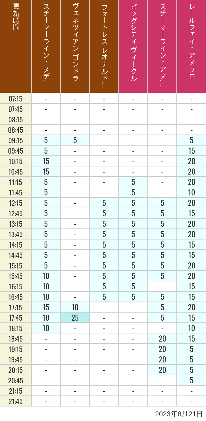 2023年8月21日（月）のスチーマーライン・メディテレーニアンハーバー ビッグシティ ヴィークル スチーマーライン・アメフロ ヴェネツィアン ゴンドラ レールウェイ・アメフロ フォートレス レオナルドチャレンジの待ち時間を7時から21時まで時間別に記録した表