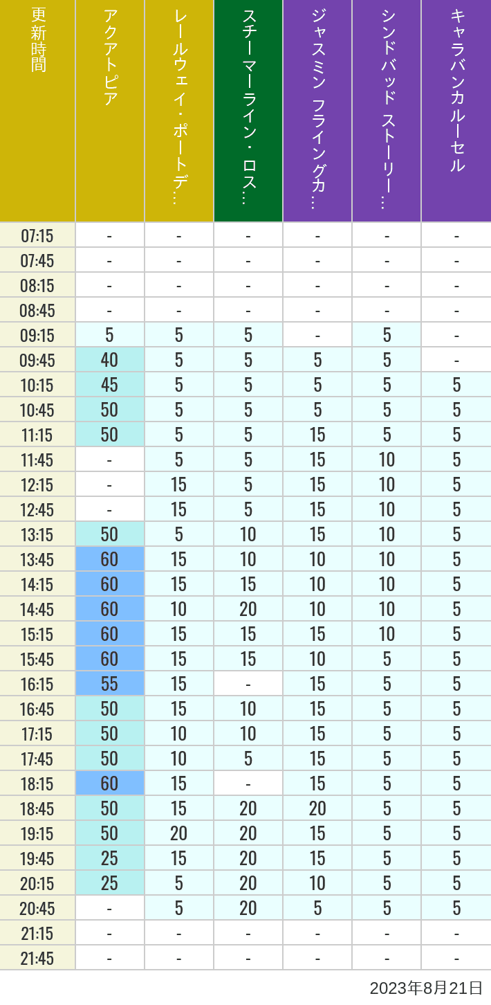 2023年8月21日（月）のアクアトピア レールウェイ・ポートディスカバリー スチーマーライン・ロストリバーデルタ ジャスミン フライングカーペット シンドバッド ストーリーブック ヴォヤッジ キャラバンカルーセルの待ち時間を7時から21時まで時間別に記録した表