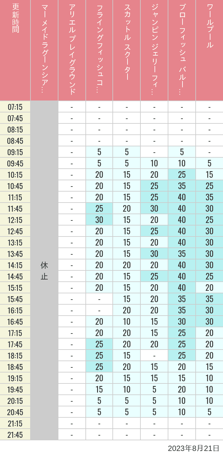 2023年8月21日（月）のマーメイドラグーンシアター アリエル プレイグラウンド フライングフィッシュコースター スカットル スクーター ジャンピン ジェリーフィッシュ ブローフィッシュ バルーンレース ワールプールの待ち時間を7時から21時まで時間別に記録した表