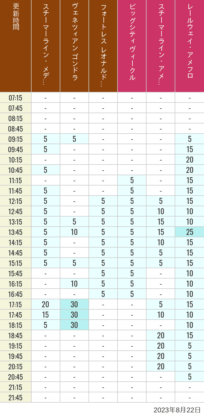 Table of wait times for Transit Steamer Line, Venetian Gondolas, Fortress Explorations, Big City Vehicles, Transit Steamer Line and Electric Railway on August 22, 2023, recorded by time from 7:00 am to 9:00 pm.