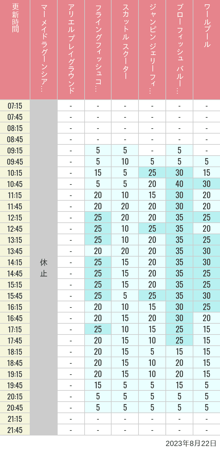Table of wait times for Mermaid Lagoon ', Ariel's Playground, Flying Fish Coaster, Scuttle's Scooters, Jumpin' Jellyfish, Balloon Race and The Whirlpool on August 22, 2023, recorded by time from 7:00 am to 9:00 pm.