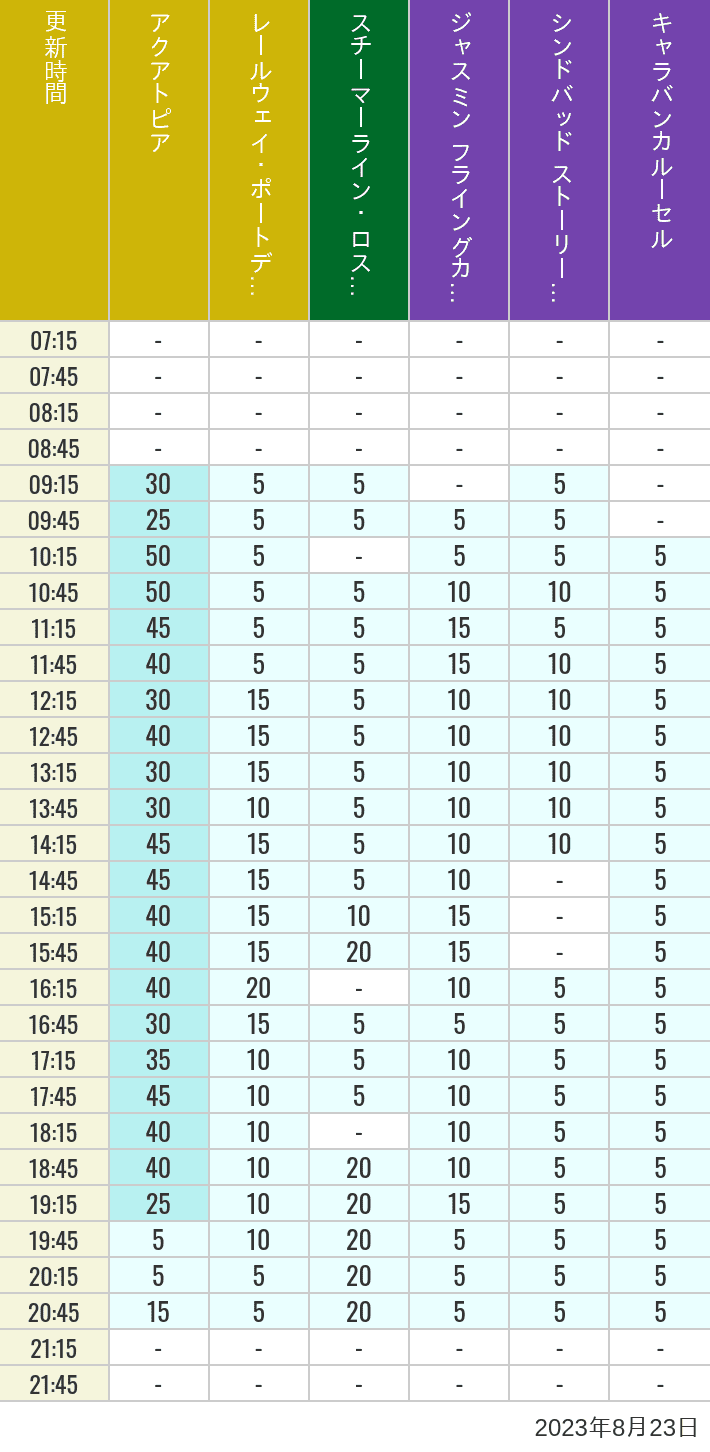 Table of wait times for Aquatopia, Electric Railway, Transit Steamer Line, Jasmine's Flying Carpets, Sindbad's Storybook Voyage and Caravan Carousel on August 23, 2023, recorded by time from 7:00 am to 9:00 pm.