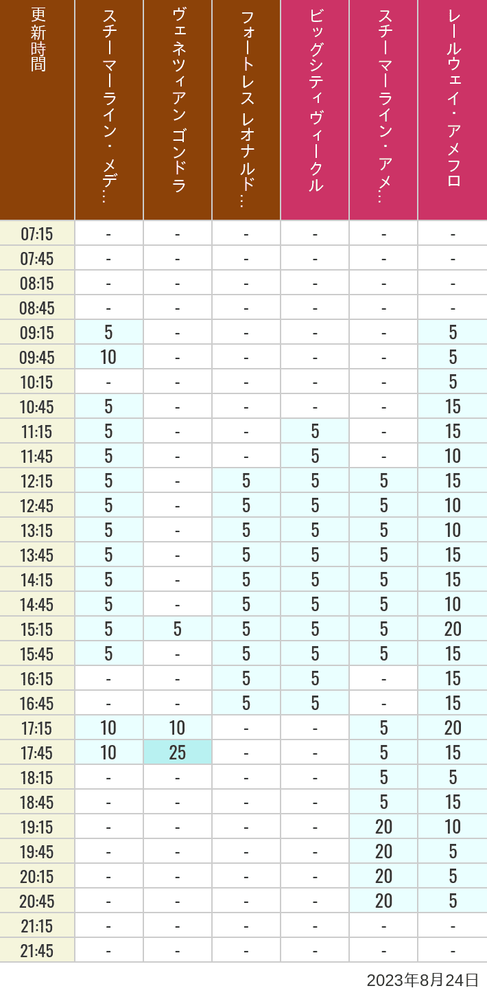 Table of wait times for Transit Steamer Line, Venetian Gondolas, Fortress Explorations, Big City Vehicles, Transit Steamer Line and Electric Railway on August 24, 2023, recorded by time from 7:00 am to 9:00 pm.
