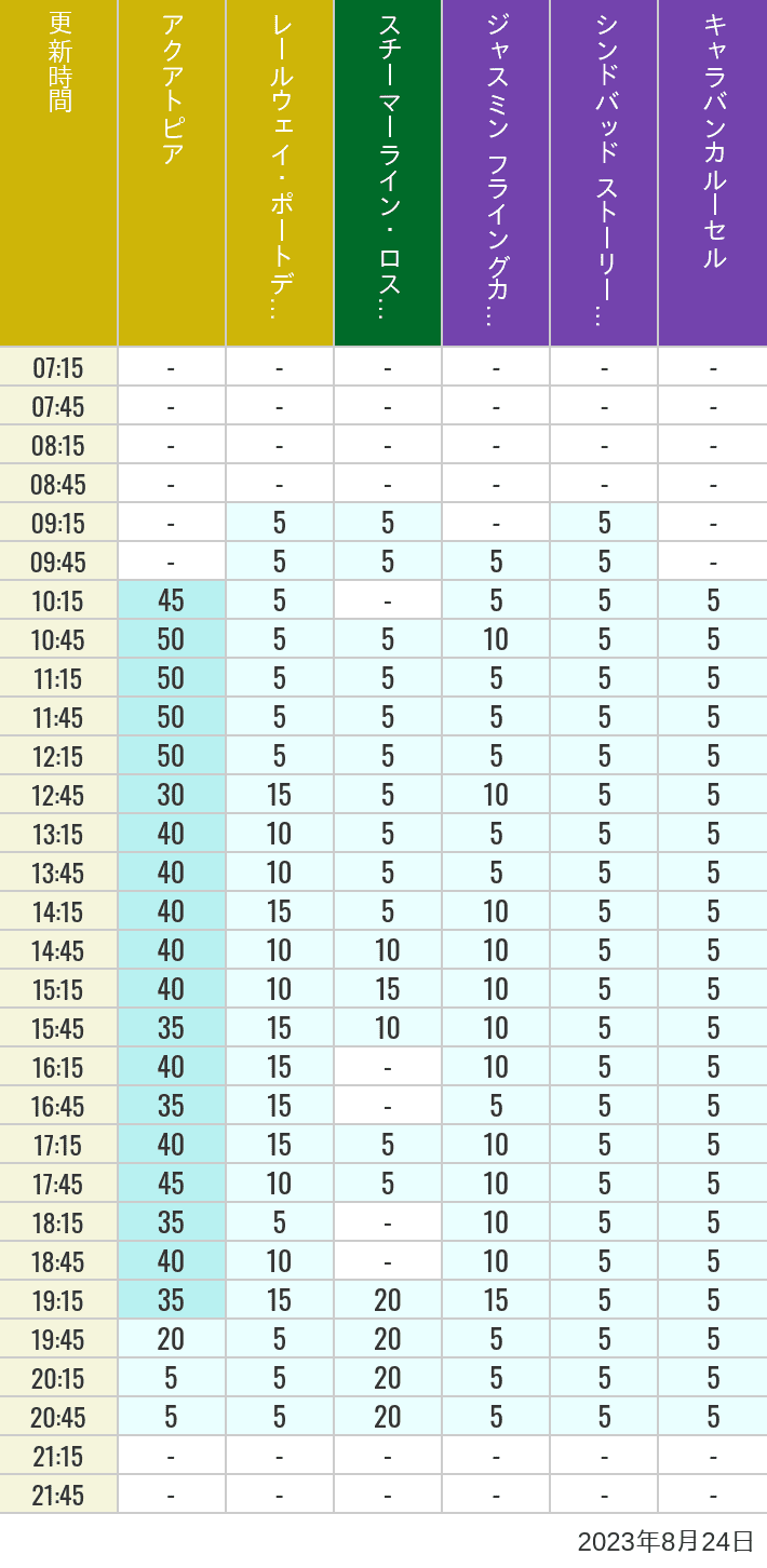 Table of wait times for Aquatopia, Electric Railway, Transit Steamer Line, Jasmine's Flying Carpets, Sindbad's Storybook Voyage and Caravan Carousel on August 24, 2023, recorded by time from 7:00 am to 9:00 pm.