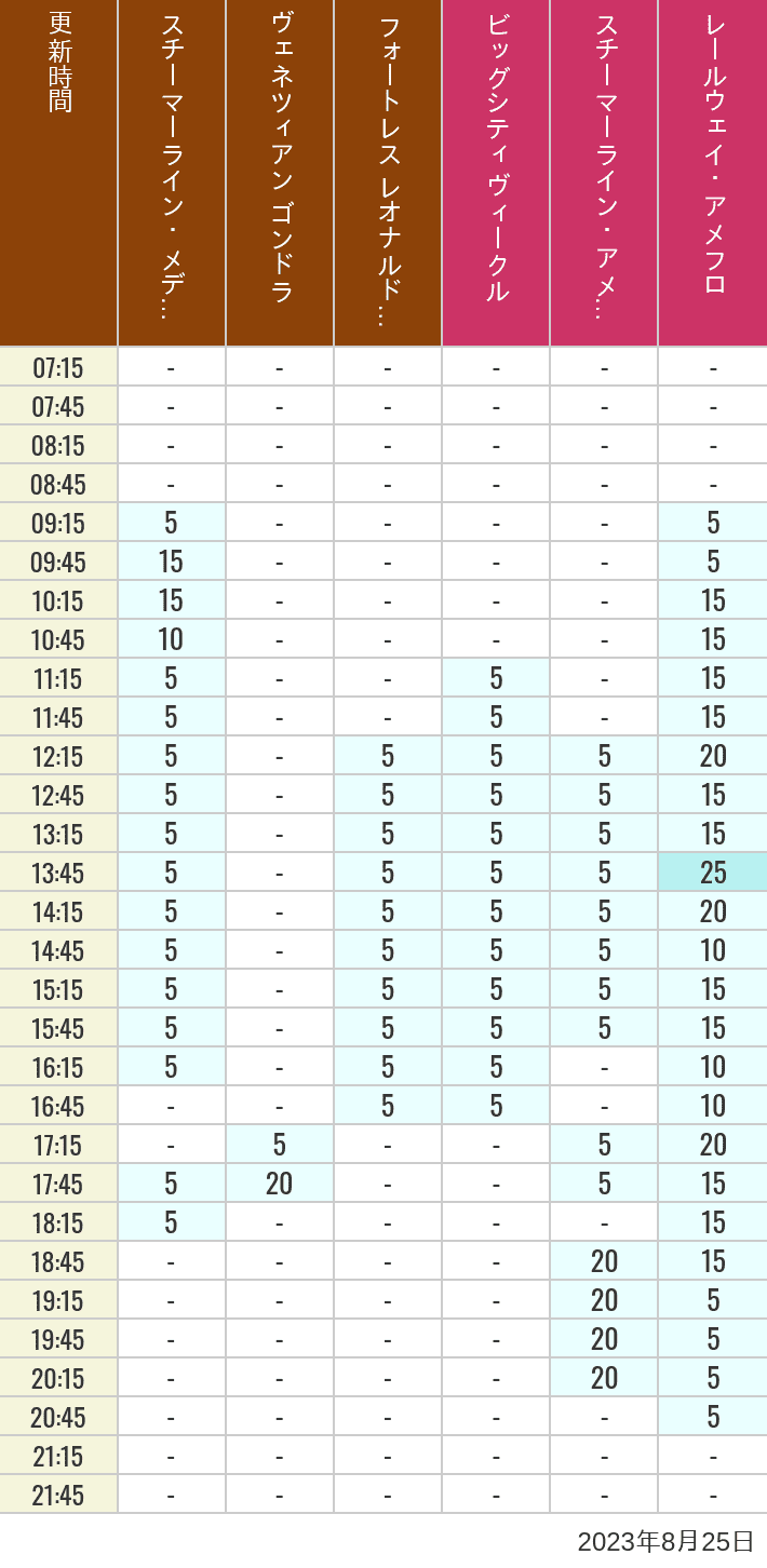 Table of wait times for Transit Steamer Line, Venetian Gondolas, Fortress Explorations, Big City Vehicles, Transit Steamer Line and Electric Railway on August 25, 2023, recorded by time from 7:00 am to 9:00 pm.