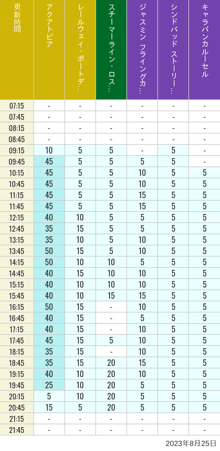 Table of wait times for Aquatopia, Electric Railway, Transit Steamer Line, Jasmine's Flying Carpets, Sindbad's Storybook Voyage and Caravan Carousel on August 25, 2023, recorded by time from 7:00 am to 9:00 pm.