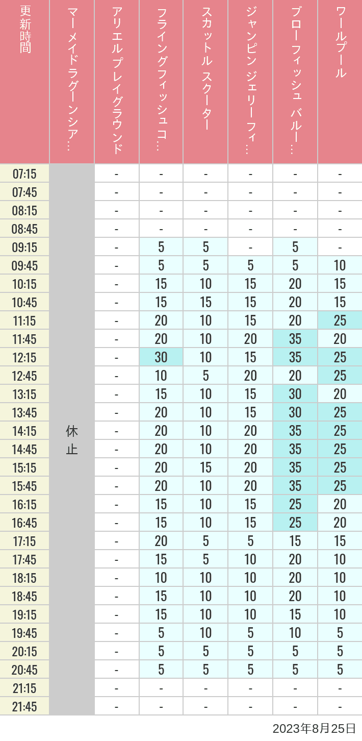 Table of wait times for Mermaid Lagoon ', Ariel's Playground, Flying Fish Coaster, Scuttle's Scooters, Jumpin' Jellyfish, Balloon Race and The Whirlpool on August 25, 2023, recorded by time from 7:00 am to 9:00 pm.