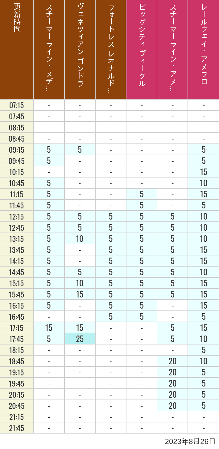 Table of wait times for Transit Steamer Line, Venetian Gondolas, Fortress Explorations, Big City Vehicles, Transit Steamer Line and Electric Railway on August 26, 2023, recorded by time from 7:00 am to 9:00 pm.