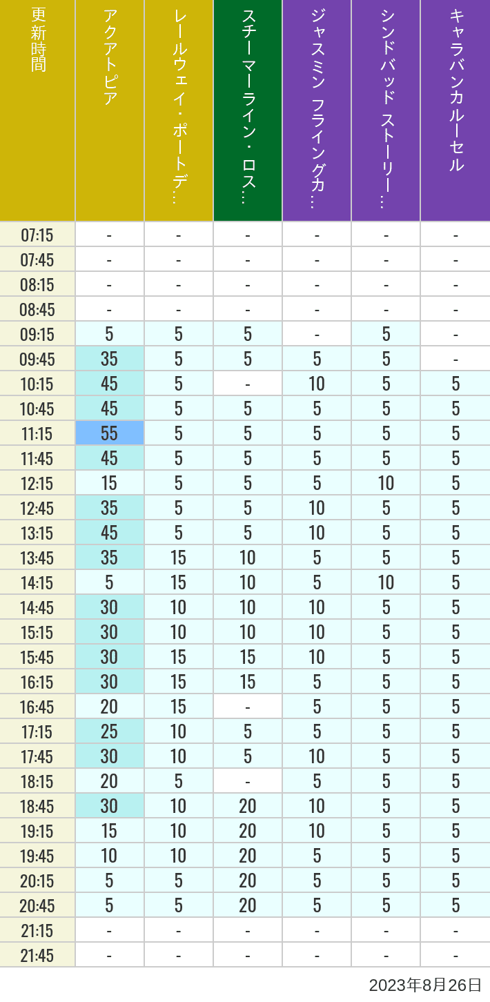 Table of wait times for Aquatopia, Electric Railway, Transit Steamer Line, Jasmine's Flying Carpets, Sindbad's Storybook Voyage and Caravan Carousel on August 26, 2023, recorded by time from 7:00 am to 9:00 pm.