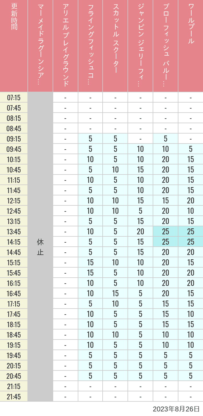 Table of wait times for Mermaid Lagoon ', Ariel's Playground, Flying Fish Coaster, Scuttle's Scooters, Jumpin' Jellyfish, Balloon Race and The Whirlpool on August 26, 2023, recorded by time from 7:00 am to 9:00 pm.