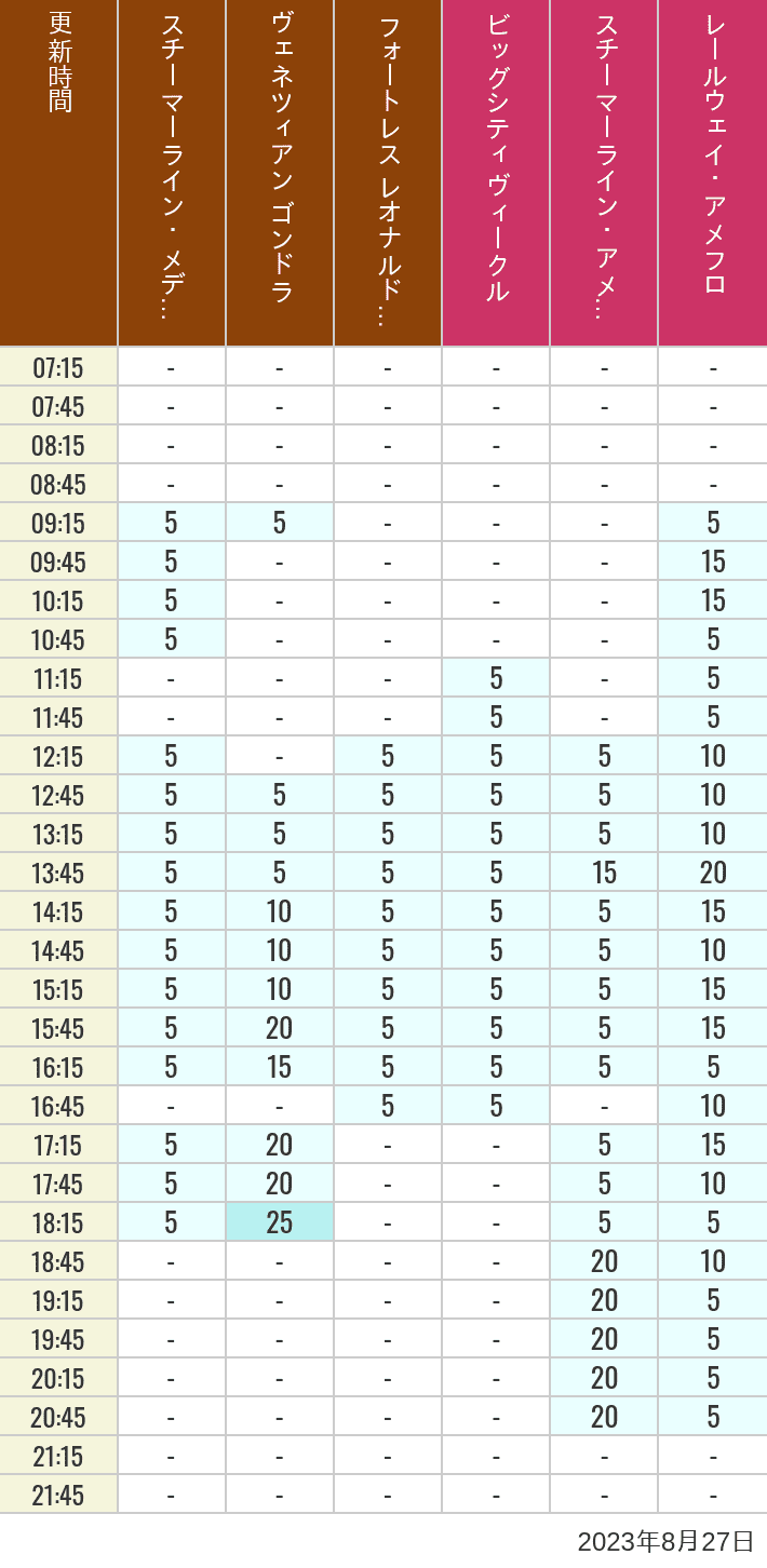 Table of wait times for Transit Steamer Line, Venetian Gondolas, Fortress Explorations, Big City Vehicles, Transit Steamer Line and Electric Railway on August 27, 2023, recorded by time from 7:00 am to 9:00 pm.