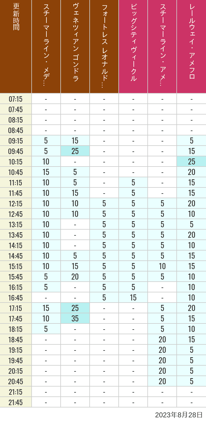 Table of wait times for Transit Steamer Line, Venetian Gondolas, Fortress Explorations, Big City Vehicles, Transit Steamer Line and Electric Railway on August 28, 2023, recorded by time from 7:00 am to 9:00 pm.