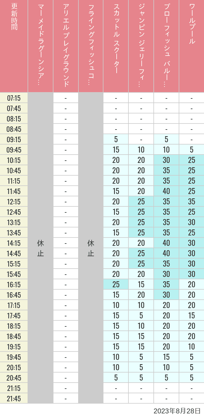 Table of wait times for Mermaid Lagoon ', Ariel's Playground, Flying Fish Coaster, Scuttle's Scooters, Jumpin' Jellyfish, Balloon Race and The Whirlpool on August 28, 2023, recorded by time from 7:00 am to 9:00 pm.
