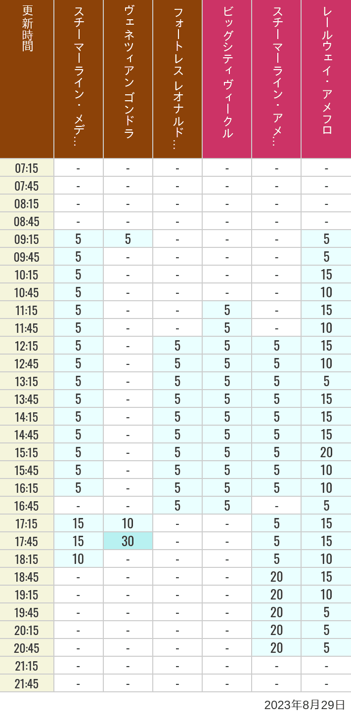 Table of wait times for Transit Steamer Line, Venetian Gondolas, Fortress Explorations, Big City Vehicles, Transit Steamer Line and Electric Railway on August 29, 2023, recorded by time from 7:00 am to 9:00 pm.