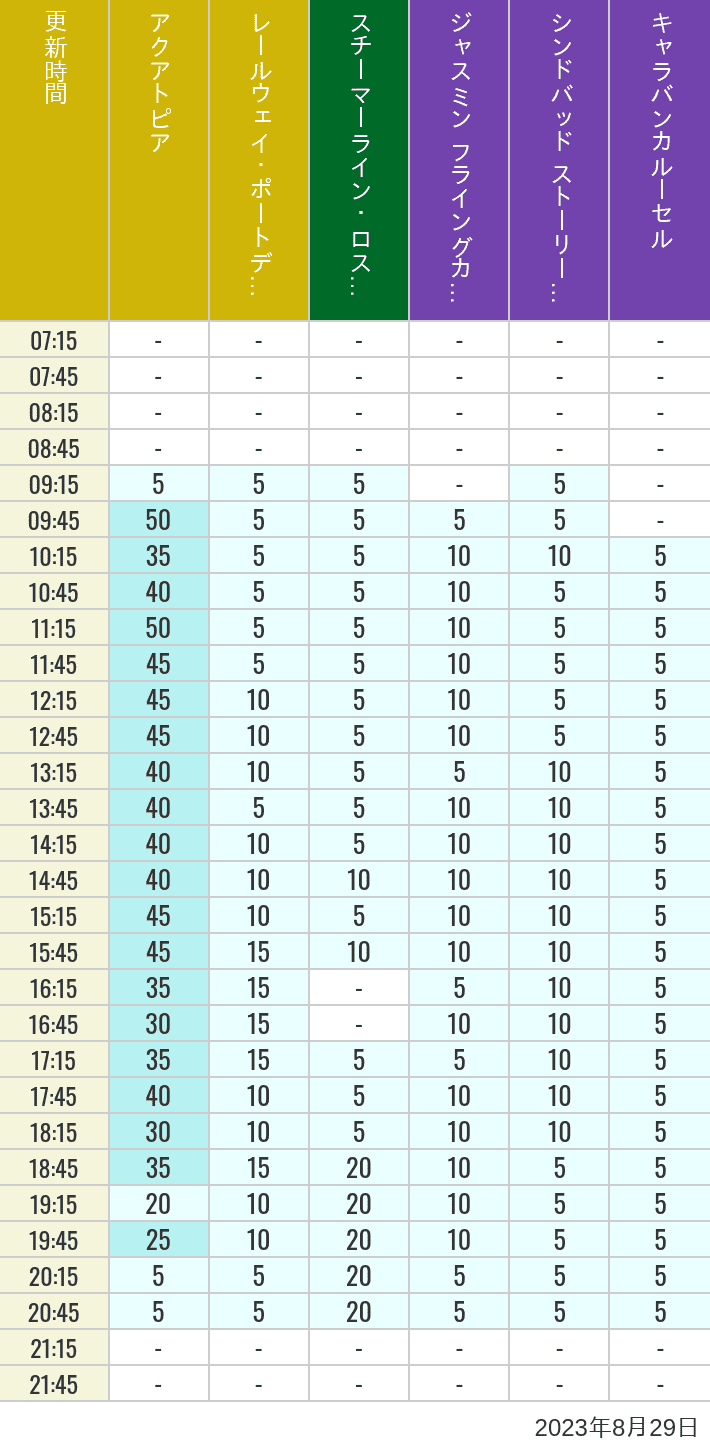 Table of wait times for Aquatopia, Electric Railway, Transit Steamer Line, Jasmine's Flying Carpets, Sindbad's Storybook Voyage and Caravan Carousel on August 29, 2023, recorded by time from 7:00 am to 9:00 pm.