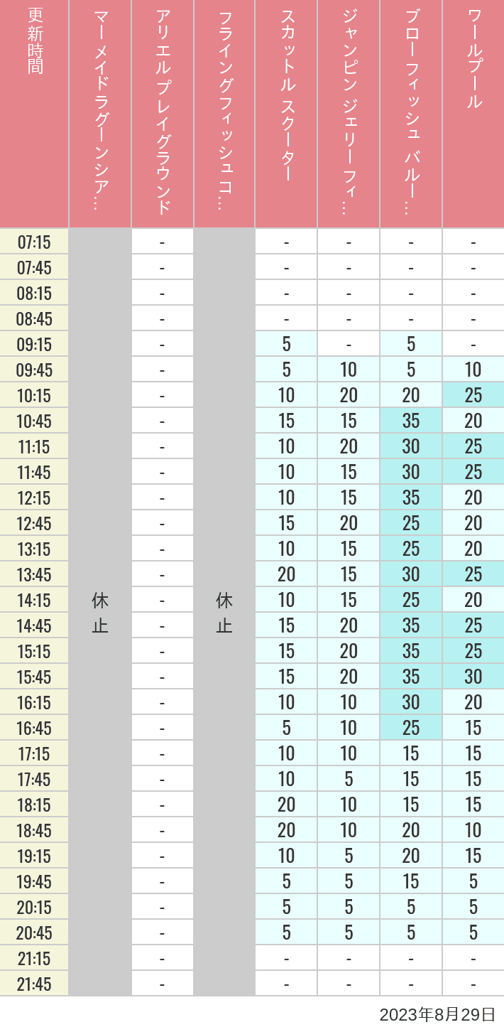 Table of wait times for Mermaid Lagoon ', Ariel's Playground, Flying Fish Coaster, Scuttle's Scooters, Jumpin' Jellyfish, Balloon Race and The Whirlpool on August 29, 2023, recorded by time from 7:00 am to 9:00 pm.