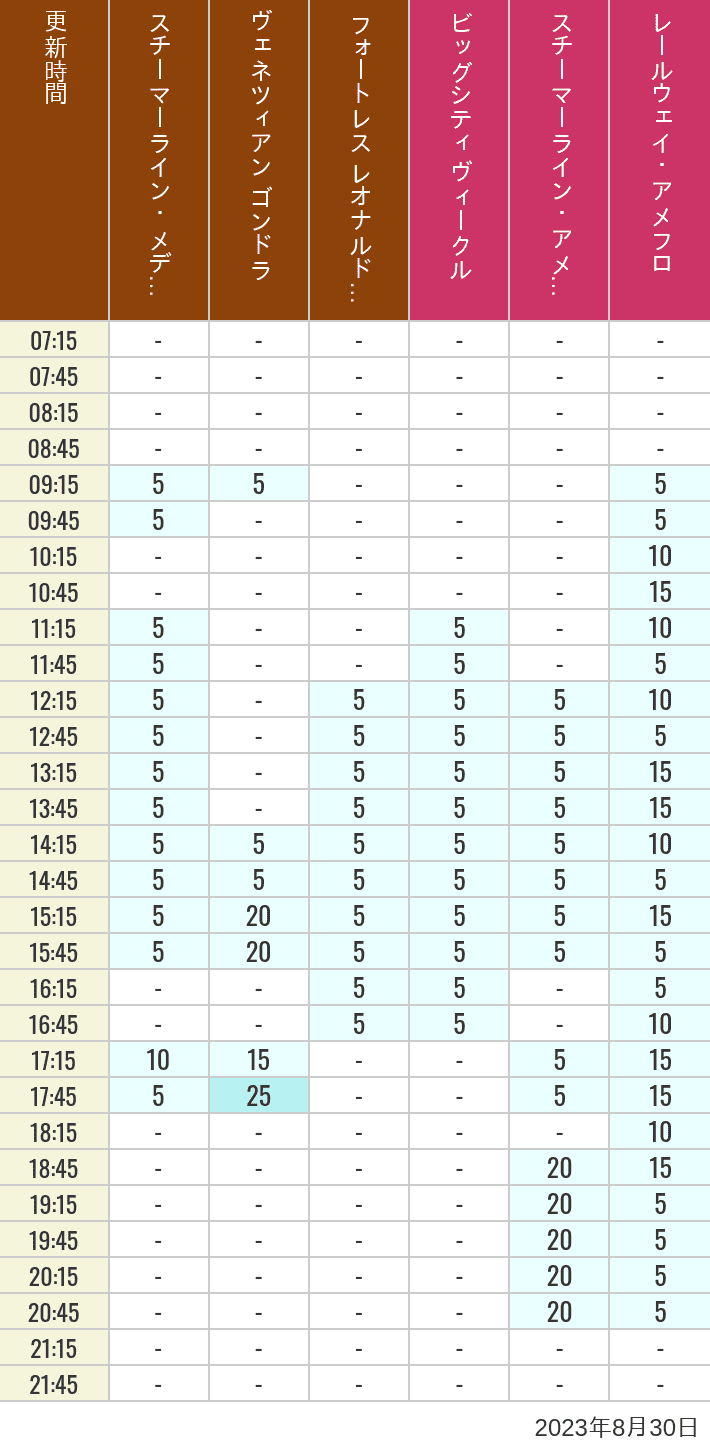 Table of wait times for Transit Steamer Line, Venetian Gondolas, Fortress Explorations, Big City Vehicles, Transit Steamer Line and Electric Railway on August 30, 2023, recorded by time from 7:00 am to 9:00 pm.