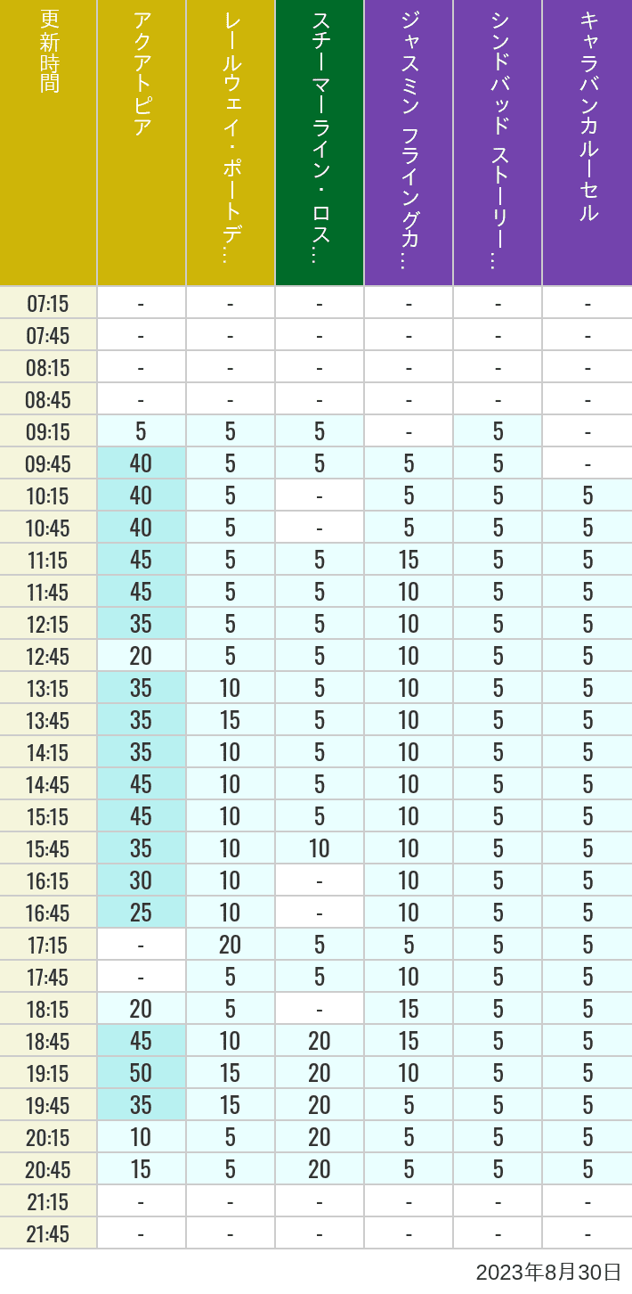 Table of wait times for Aquatopia, Electric Railway, Transit Steamer Line, Jasmine's Flying Carpets, Sindbad's Storybook Voyage and Caravan Carousel on August 30, 2023, recorded by time from 7:00 am to 9:00 pm.