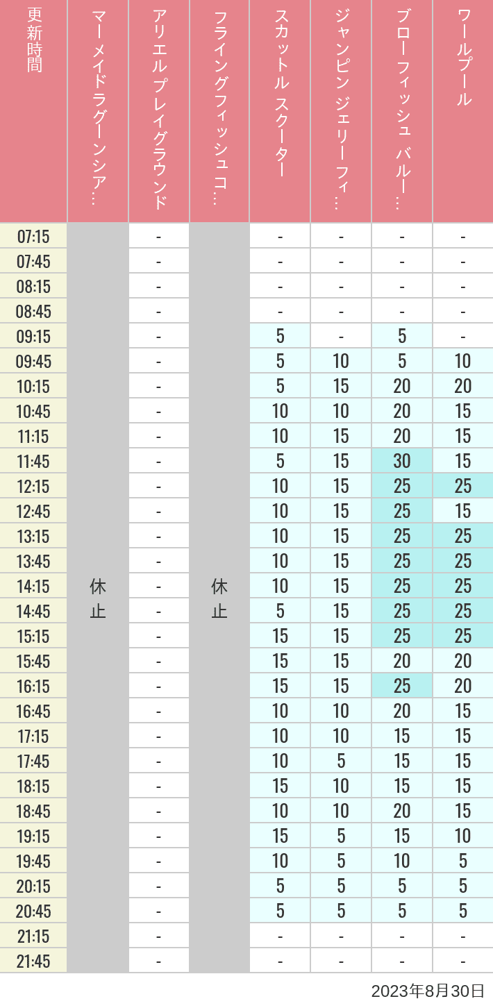 Table of wait times for Mermaid Lagoon ', Ariel's Playground, Flying Fish Coaster, Scuttle's Scooters, Jumpin' Jellyfish, Balloon Race and The Whirlpool on August 30, 2023, recorded by time from 7:00 am to 9:00 pm.
