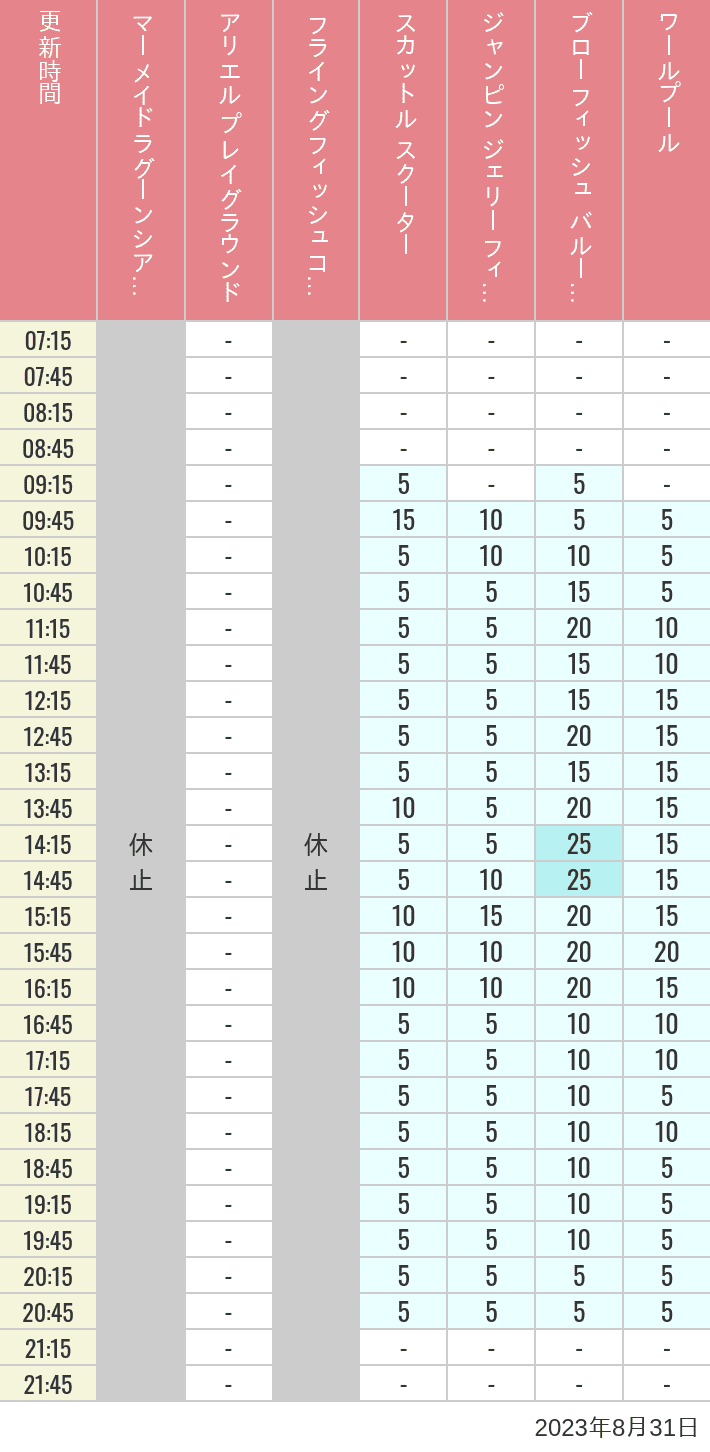 Table of wait times for Mermaid Lagoon ', Ariel's Playground, Flying Fish Coaster, Scuttle's Scooters, Jumpin' Jellyfish, Balloon Race and The Whirlpool on August 31, 2023, recorded by time from 7:00 am to 9:00 pm.