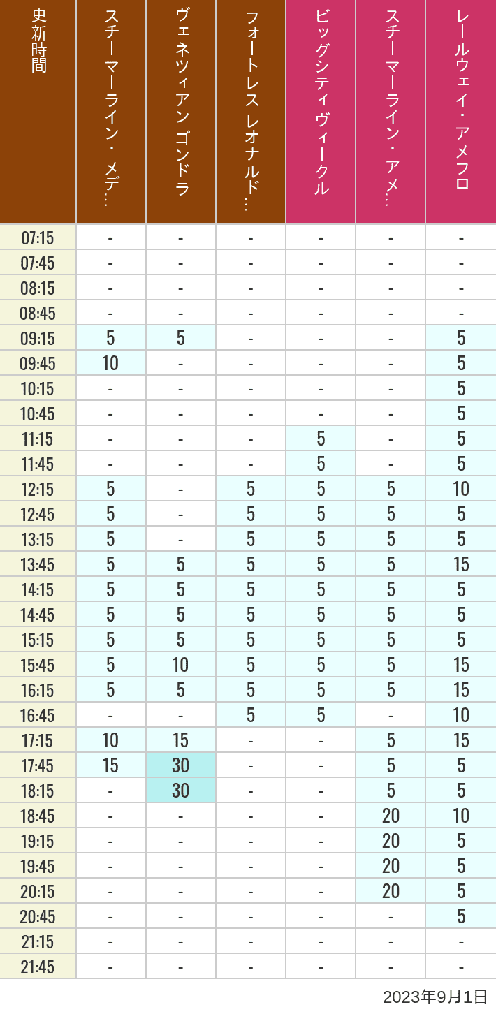 Table of wait times for Transit Steamer Line, Venetian Gondolas, Fortress Explorations, Big City Vehicles, Transit Steamer Line and Electric Railway on September 1, 2023, recorded by time from 7:00 am to 9:00 pm.