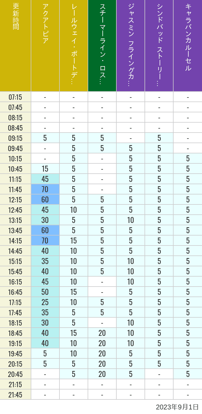 Table of wait times for Aquatopia, Electric Railway, Transit Steamer Line, Jasmine's Flying Carpets, Sindbad's Storybook Voyage and Caravan Carousel on September 1, 2023, recorded by time from 7:00 am to 9:00 pm.