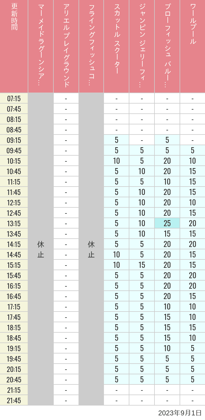 Table of wait times for Mermaid Lagoon ', Ariel's Playground, Flying Fish Coaster, Scuttle's Scooters, Jumpin' Jellyfish, Balloon Race and The Whirlpool on September 1, 2023, recorded by time from 7:00 am to 9:00 pm.