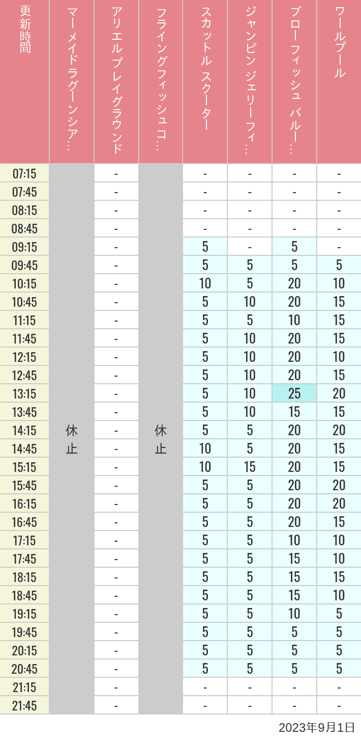 2023年9月1日（金）のマーメイドラグーンシアター アリエル プレイグラウンド フライングフィッシュコースター スカットル スクーター ジャンピン ジェリーフィッシュ ブローフィッシュ バルーンレース ワールプールの待ち時間を7時から21時まで時間別に記録した表