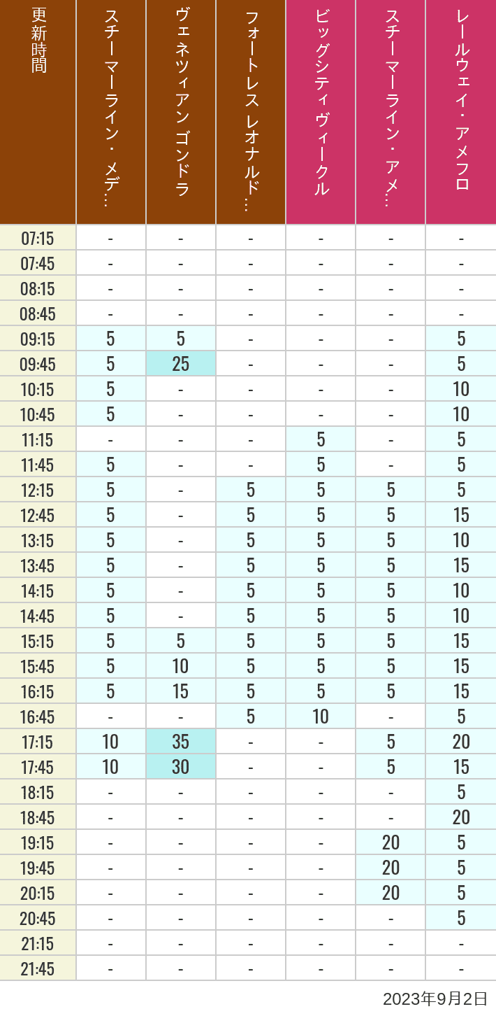 Table of wait times for Transit Steamer Line, Venetian Gondolas, Fortress Explorations, Big City Vehicles, Transit Steamer Line and Electric Railway on September 2, 2023, recorded by time from 7:00 am to 9:00 pm.