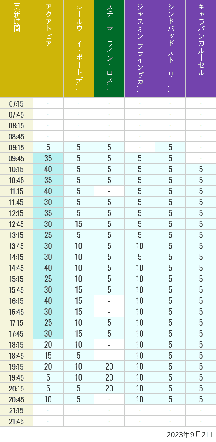 Table of wait times for Aquatopia, Electric Railway, Transit Steamer Line, Jasmine's Flying Carpets, Sindbad's Storybook Voyage and Caravan Carousel on September 2, 2023, recorded by time from 7:00 am to 9:00 pm.