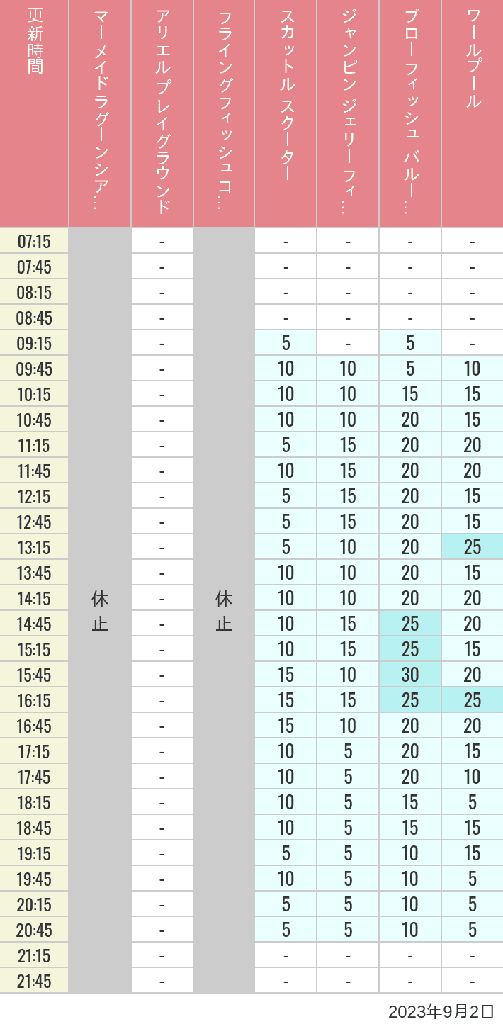Table of wait times for Mermaid Lagoon ', Ariel's Playground, Flying Fish Coaster, Scuttle's Scooters, Jumpin' Jellyfish, Balloon Race and The Whirlpool on September 2, 2023, recorded by time from 7:00 am to 9:00 pm.