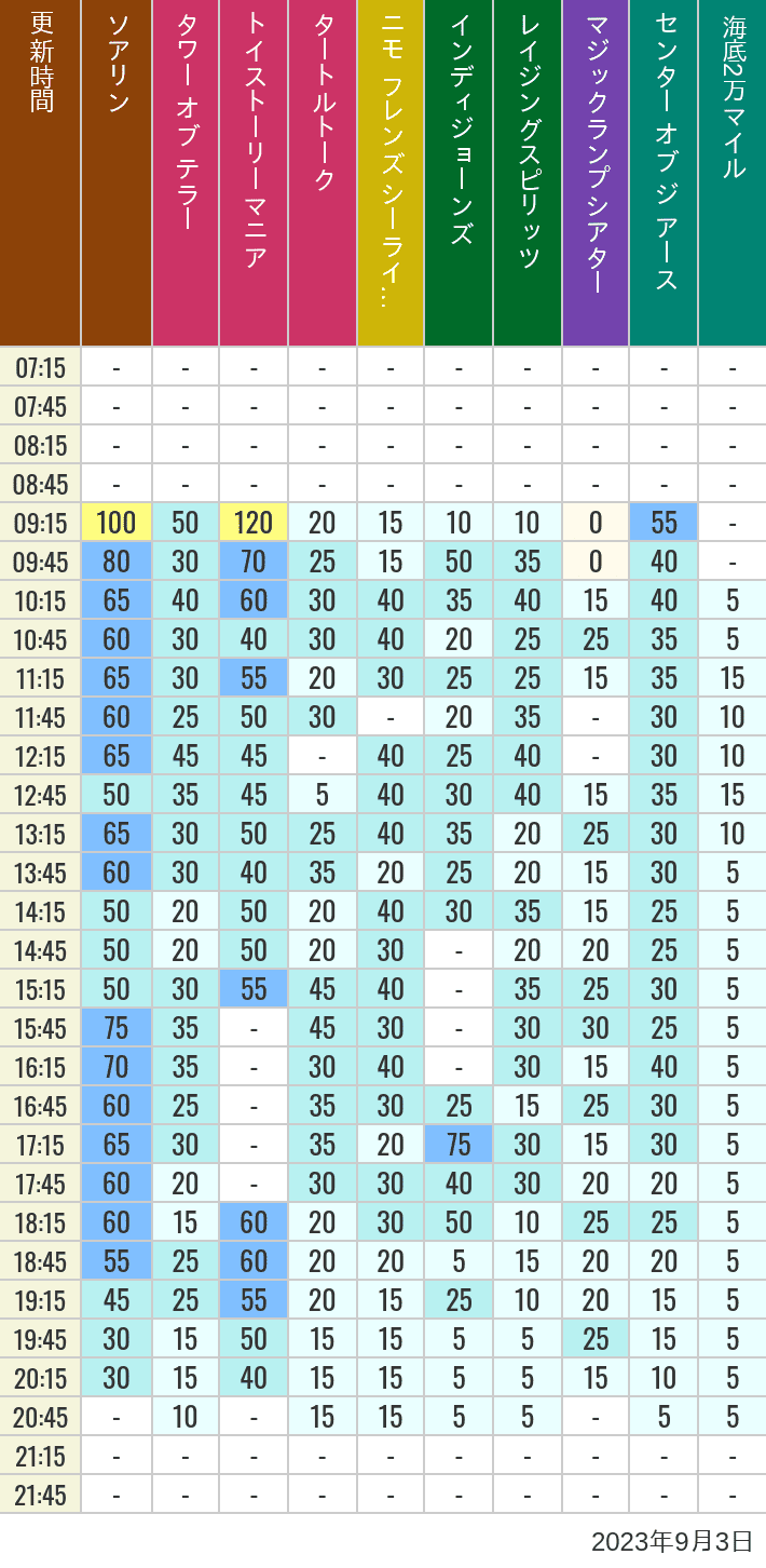 Table of wait times for Soaring, Tower of Terror, Toy Story Mania, Turtle Talk, Nemo & Friends SeaRider, Indiana Jones Adventure, Raging Spirits, The Magic Lamp, Center of the Earth and 20,000 Leagues Under the Sea on September 3, 2023, recorded by time from 7:00 am to 9:00 pm.