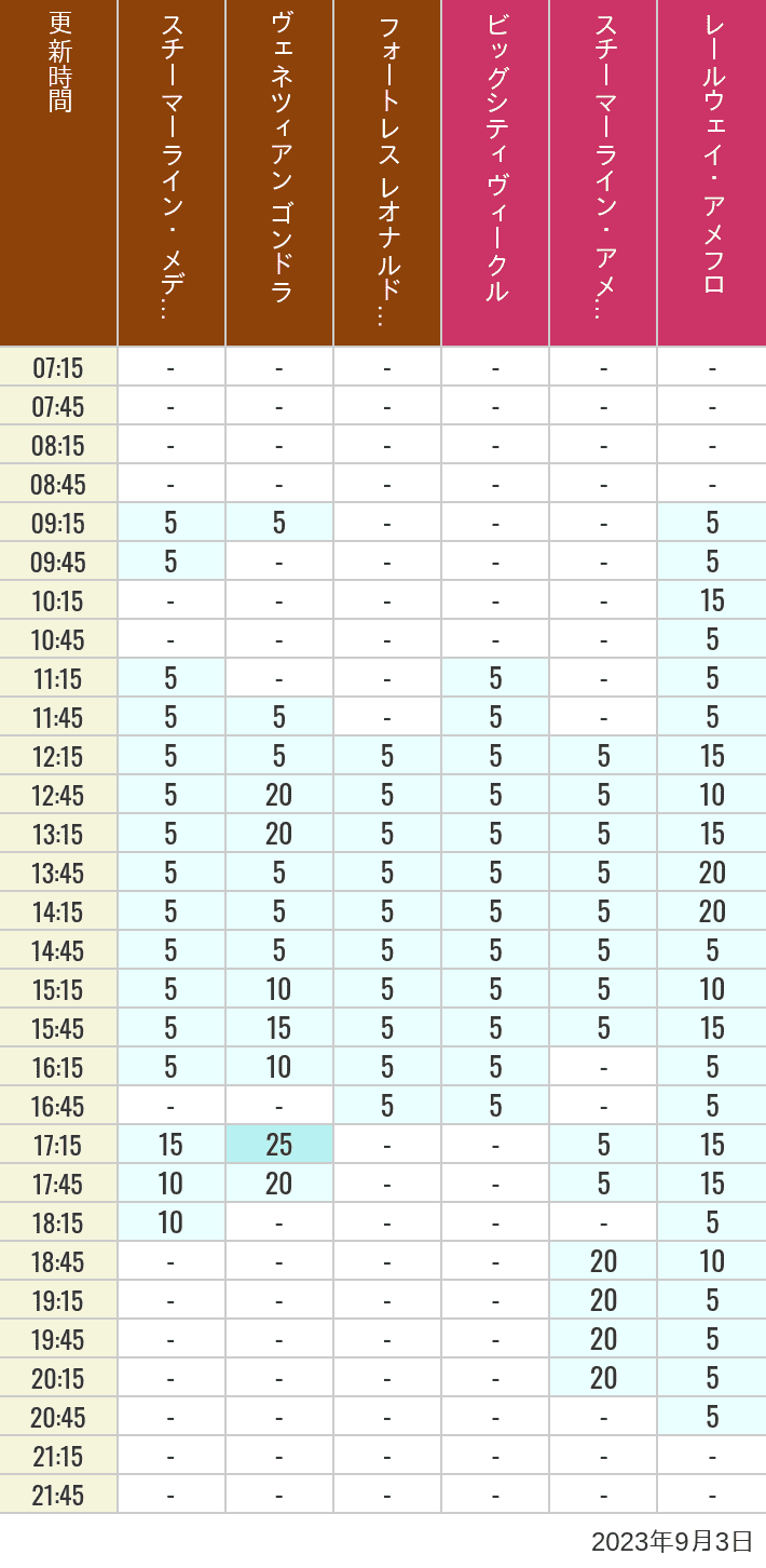 Table of wait times for Transit Steamer Line, Venetian Gondolas, Fortress Explorations, Big City Vehicles, Transit Steamer Line and Electric Railway on September 3, 2023, recorded by time from 7:00 am to 9:00 pm.