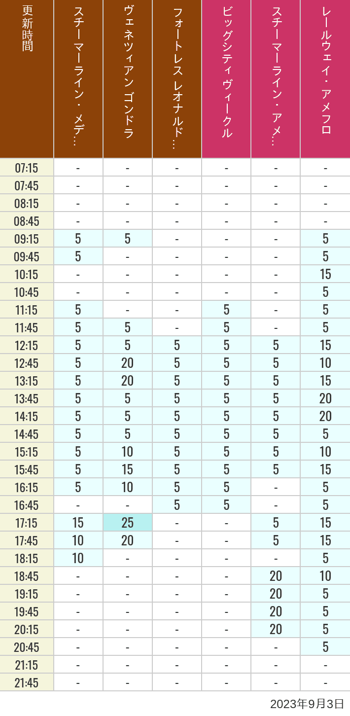 2023年9月3日（日）のスチーマーライン・メディテレーニアンハーバー ビッグシティ ヴィークル スチーマーライン・アメフロ ヴェネツィアン ゴンドラ レールウェイ・アメフロ フォートレス レオナルドチャレンジの待ち時間を7時から21時まで時間別に記録した表