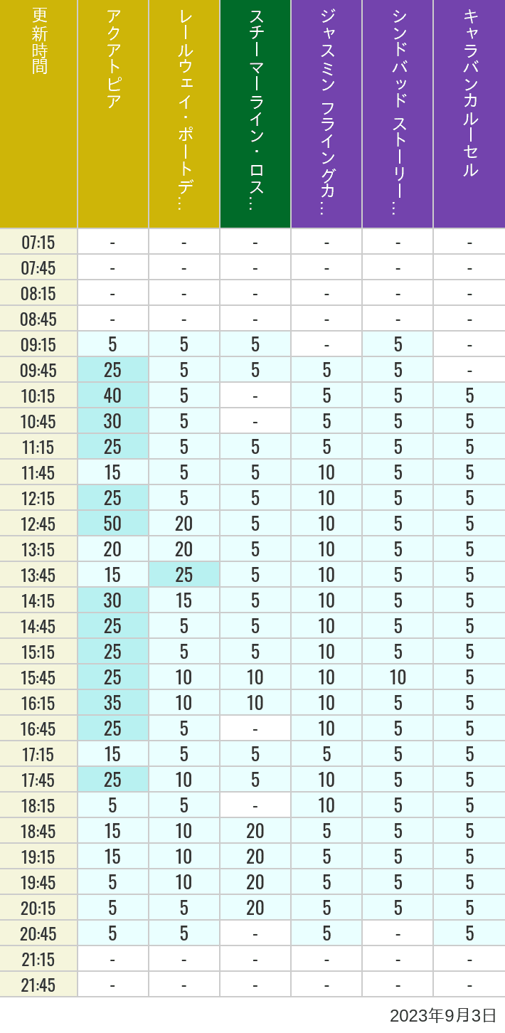 Table of wait times for Aquatopia, Electric Railway, Transit Steamer Line, Jasmine's Flying Carpets, Sindbad's Storybook Voyage and Caravan Carousel on September 3, 2023, recorded by time from 7:00 am to 9:00 pm.
