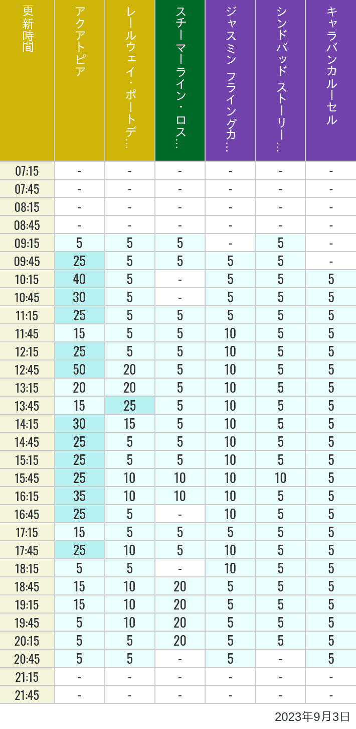2023年9月3日（日）のアクアトピア レールウェイ・ポートディスカバリー スチーマーライン・ロストリバーデルタ ジャスミン フライングカーペット シンドバッド ストーリーブック ヴォヤッジ キャラバンカルーセルの待ち時間を7時から21時まで時間別に記録した表