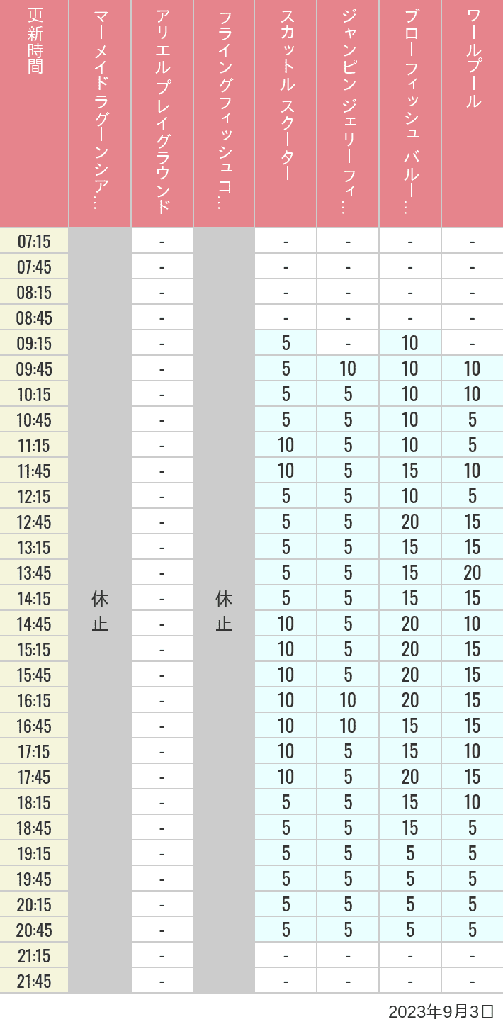 Table of wait times for Mermaid Lagoon ', Ariel's Playground, Flying Fish Coaster, Scuttle's Scooters, Jumpin' Jellyfish, Balloon Race and The Whirlpool on September 3, 2023, recorded by time from 7:00 am to 9:00 pm.