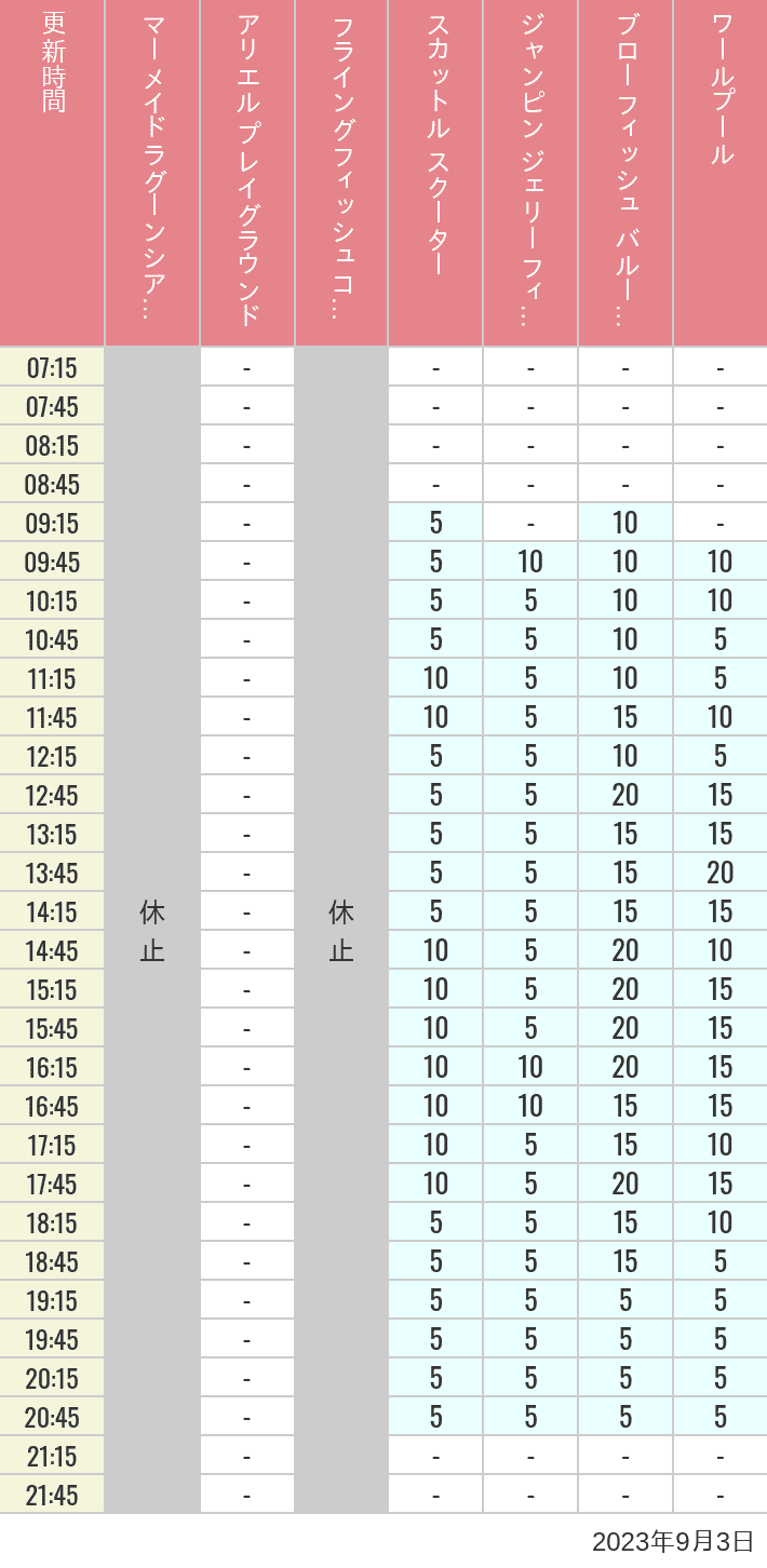 2023年9月3日（日）のマーメイドラグーンシアター アリエル プレイグラウンド フライングフィッシュコースター スカットル スクーター ジャンピン ジェリーフィッシュ ブローフィッシュ バルーンレース ワールプールの待ち時間を7時から21時まで時間別に記録した表