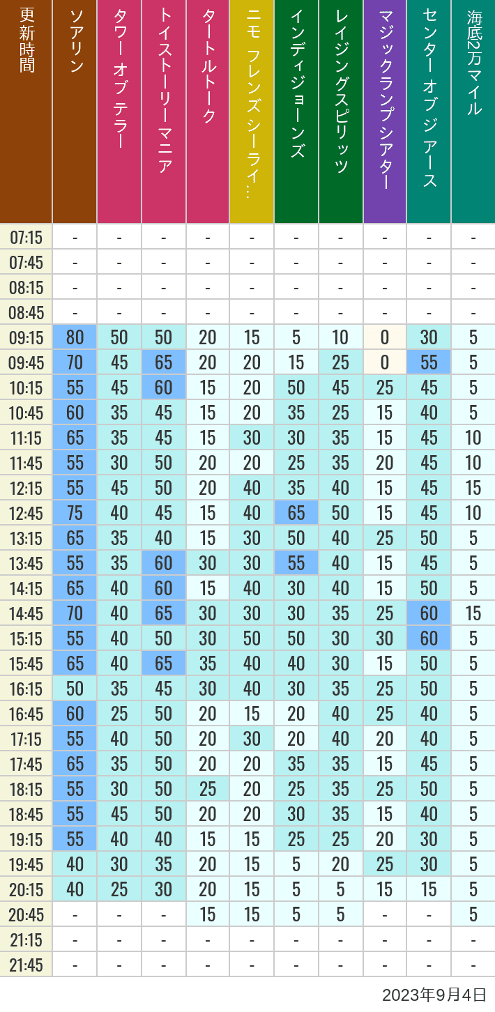 Table of wait times for Soaring, Tower of Terror, Toy Story Mania, Turtle Talk, Nemo & Friends SeaRider, Indiana Jones Adventure, Raging Spirits, The Magic Lamp, Center of the Earth and 20,000 Leagues Under the Sea on September 4, 2023, recorded by time from 7:00 am to 9:00 pm.