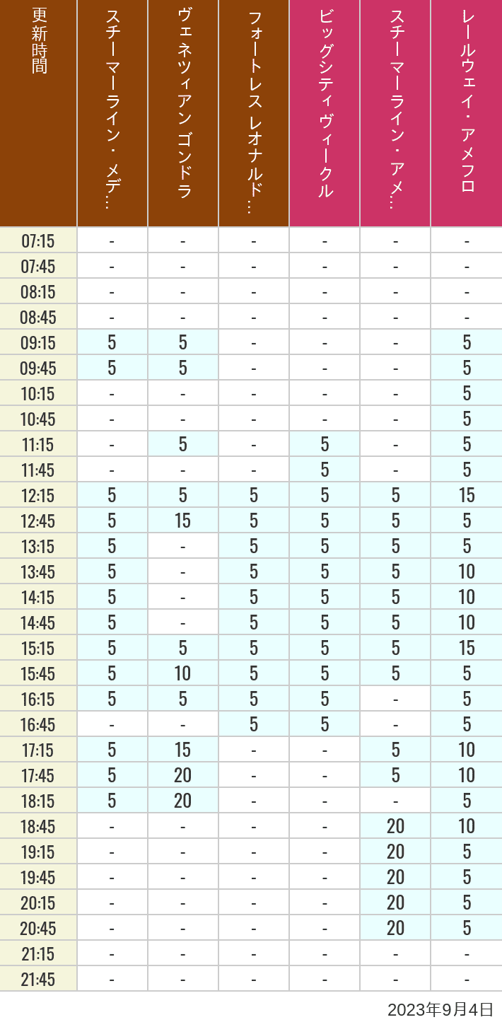 2023年9月4日（月）のスチーマーライン・メディテレーニアンハーバー ビッグシティ ヴィークル スチーマーライン・アメフロ ヴェネツィアン ゴンドラ レールウェイ・アメフロ フォートレス レオナルドチャレンジの待ち時間を7時から21時まで時間別に記録した表