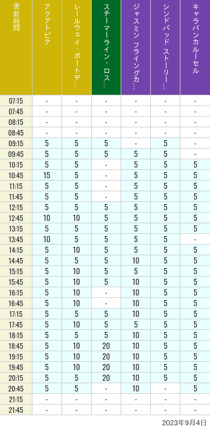 Table of wait times for Aquatopia, Electric Railway, Transit Steamer Line, Jasmine's Flying Carpets, Sindbad's Storybook Voyage and Caravan Carousel on September 4, 2023, recorded by time from 7:00 am to 9:00 pm.