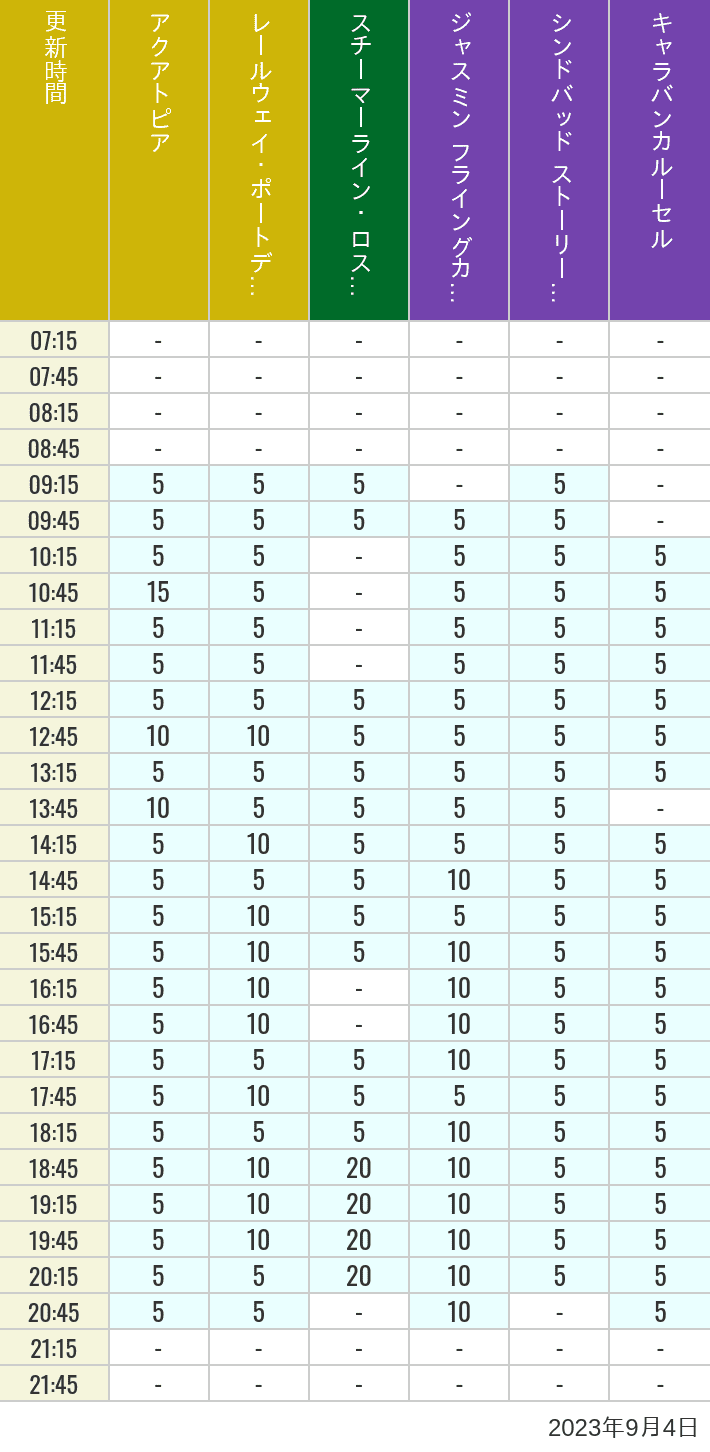 2023年9月4日（月）のアクアトピア レールウェイ・ポートディスカバリー スチーマーライン・ロストリバーデルタ ジャスミン フライングカーペット シンドバッド ストーリーブック ヴォヤッジ キャラバンカルーセルの待ち時間を7時から21時まで時間別に記録した表