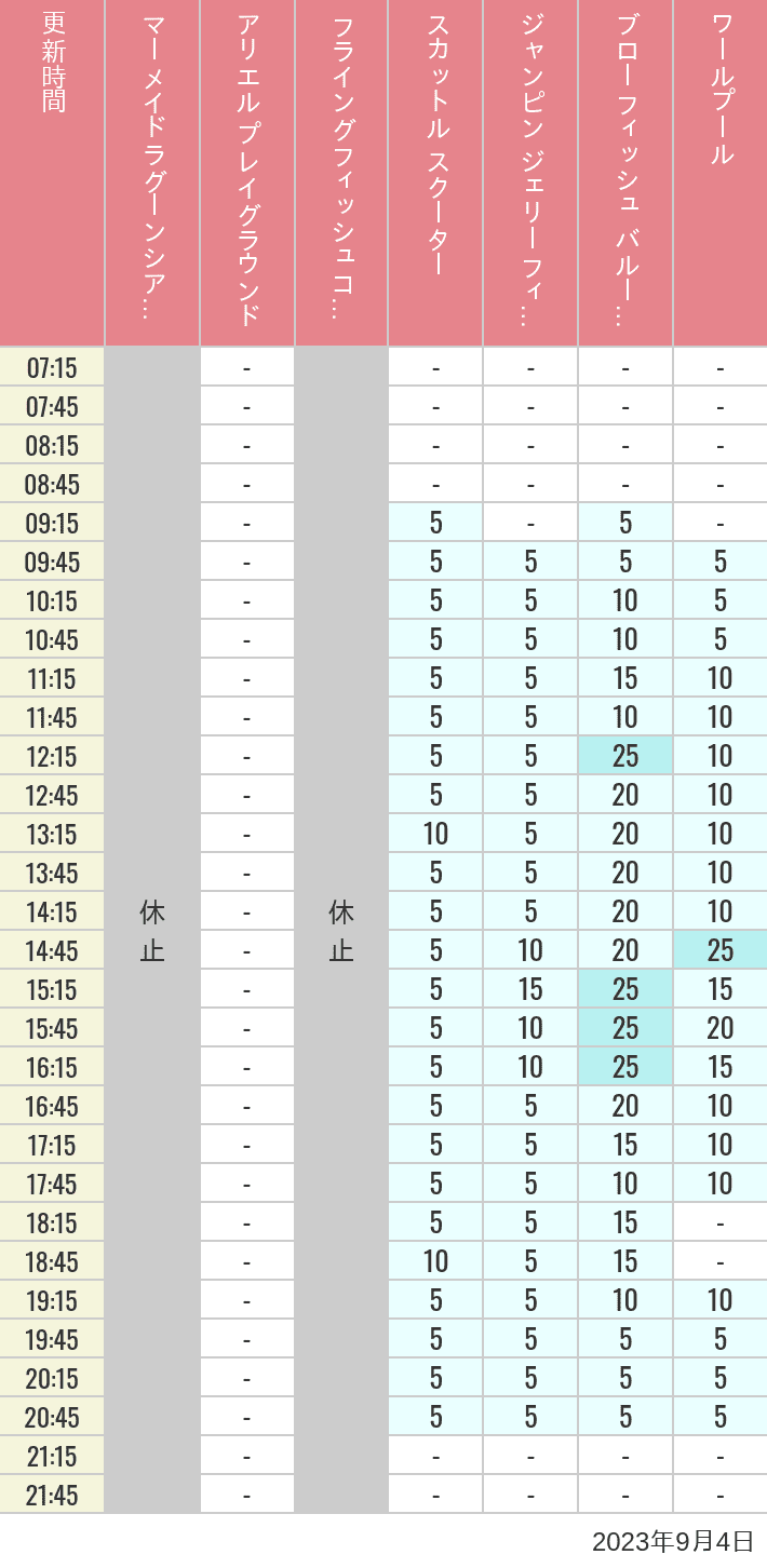 Table of wait times for Mermaid Lagoon ', Ariel's Playground, Flying Fish Coaster, Scuttle's Scooters, Jumpin' Jellyfish, Balloon Race and The Whirlpool on September 4, 2023, recorded by time from 7:00 am to 9:00 pm.