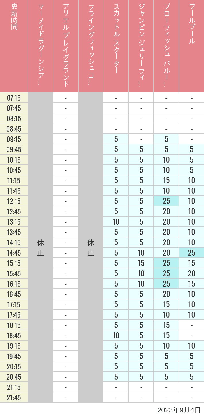 2023年9月4日（月）のマーメイドラグーンシアター アリエル プレイグラウンド フライングフィッシュコースター スカットル スクーター ジャンピン ジェリーフィッシュ ブローフィッシュ バルーンレース ワールプールの待ち時間を7時から21時まで時間別に記録した表