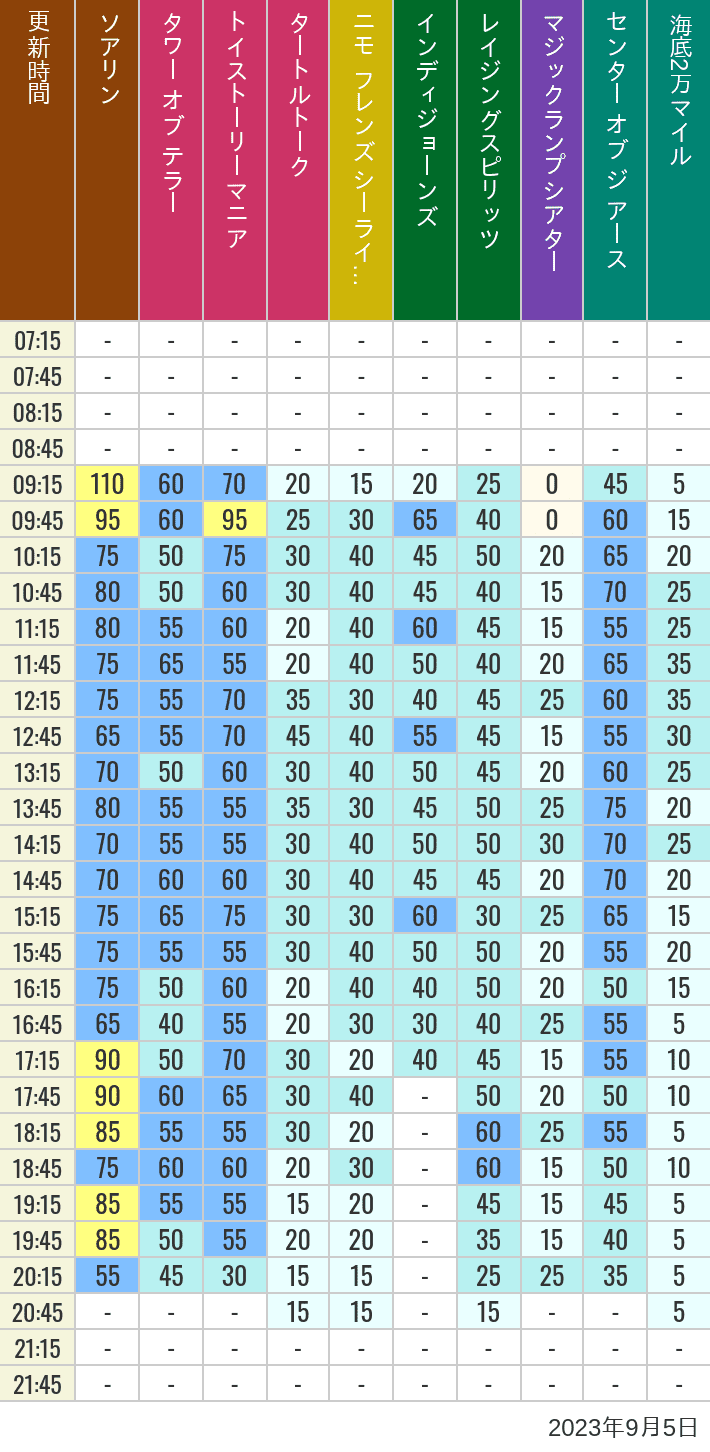 Table of wait times for Soaring, Tower of Terror, Toy Story Mania, Turtle Talk, Nemo & Friends SeaRider, Indiana Jones Adventure, Raging Spirits, The Magic Lamp, Center of the Earth and 20,000 Leagues Under the Sea on September 5, 2023, recorded by time from 7:00 am to 9:00 pm.