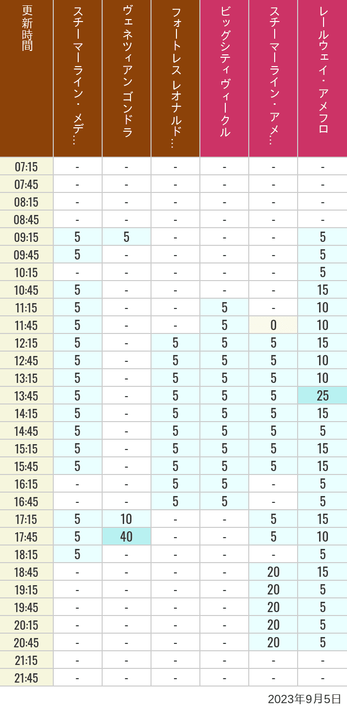 Table of wait times for Transit Steamer Line, Venetian Gondolas, Fortress Explorations, Big City Vehicles, Transit Steamer Line and Electric Railway on September 5, 2023, recorded by time from 7:00 am to 9:00 pm.